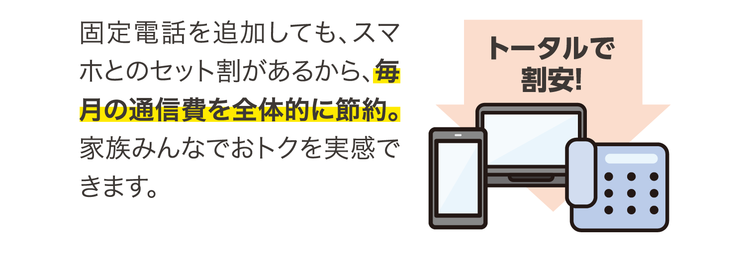 固定電話を追加しても、スマホとのセット割があるから、毎月の通信費を全体的に節約。家族みんなでおトクを実感できます。