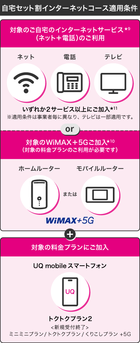 自宅セット割インターネットコース 適用条件
